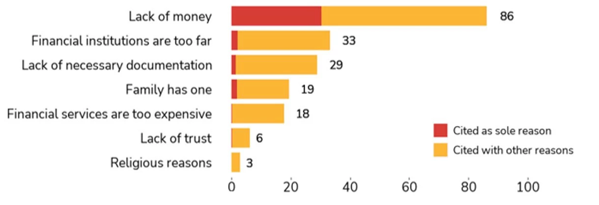 Adults in Ethiopia with no account (%) citing barriers as reasons for having no mobile money account, 2022 