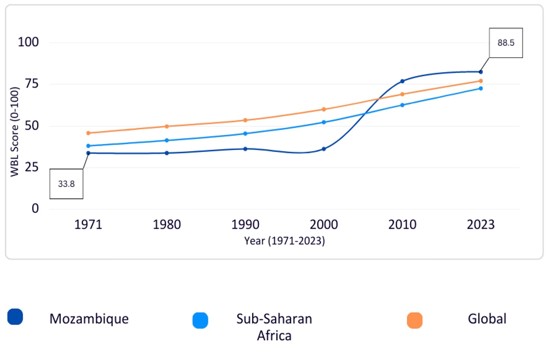 Figure 1. Mozambique’s Women, Business and the Law score over time in comparison to Sub-Saharan African region and global scores 