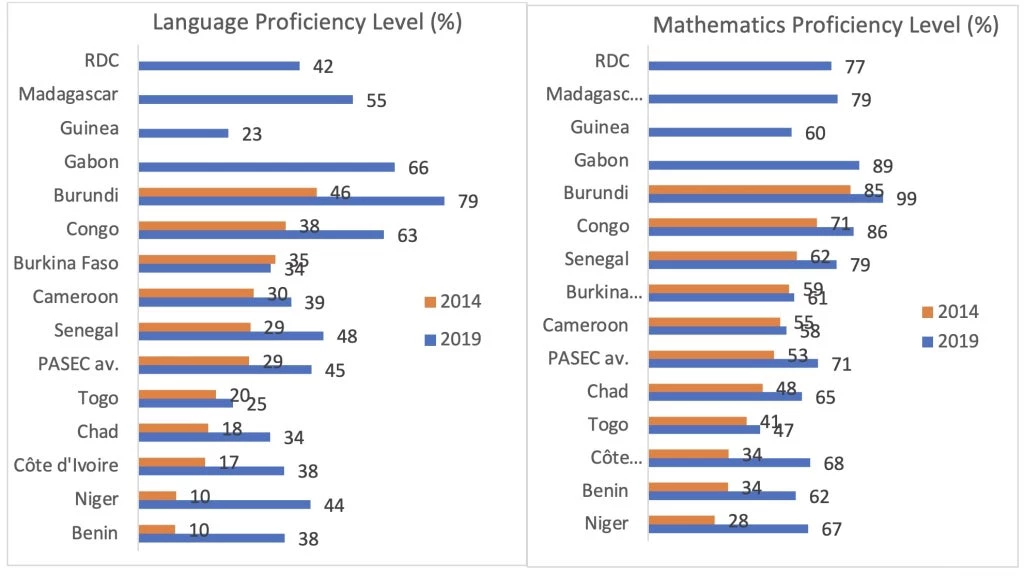 Proficiency Trends in Language and Mathematics for Grade 2