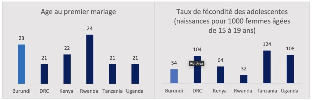 Âge au Premier Mariage et Taux de Fécondité des Adolescentes au Burundi 