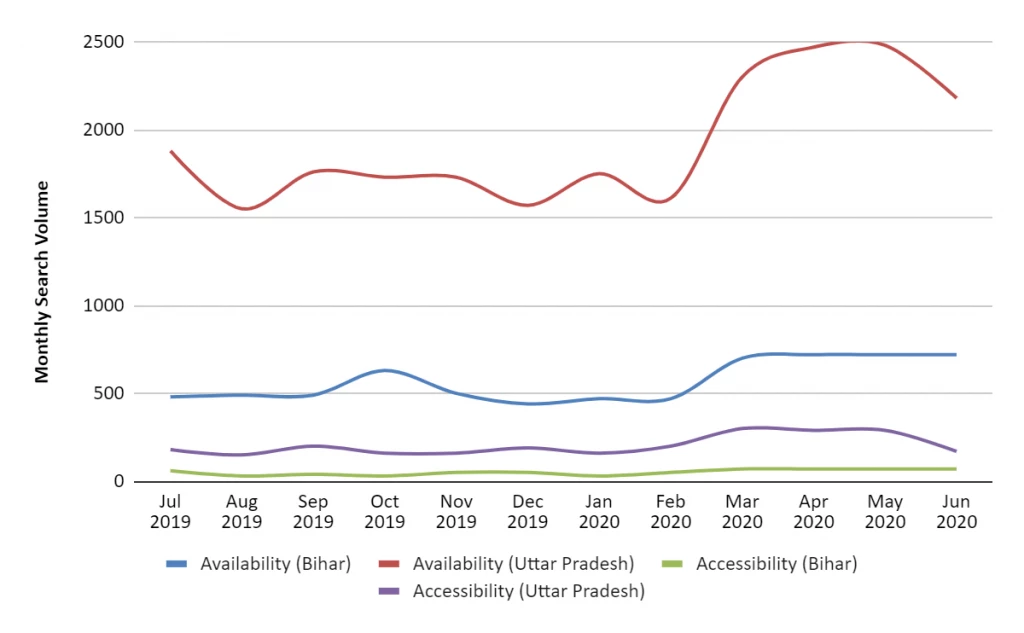 Evolution of search queries for terms related to child nutrition in the states of Bihar and Uttar Pradesh.