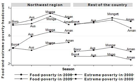 Source: Khandker (2009). Note: Boro = March-May, Aus = June-August, Monga = September-November, Aman = December-February.