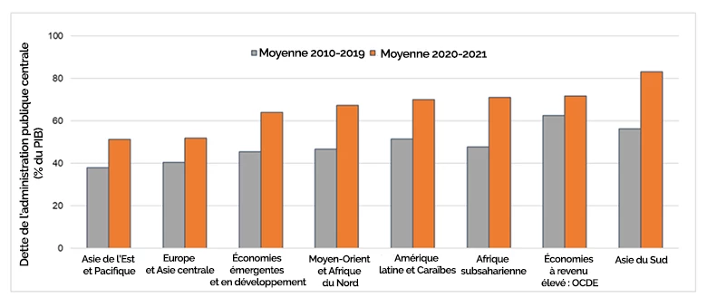 Figure 2. Le ratio dette publique/PIB a augmenté dans toutes les régions pendant la pandémie