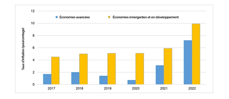 Figure 3. La hausse de l?inflation en 2022 a touché tous les types d?économies