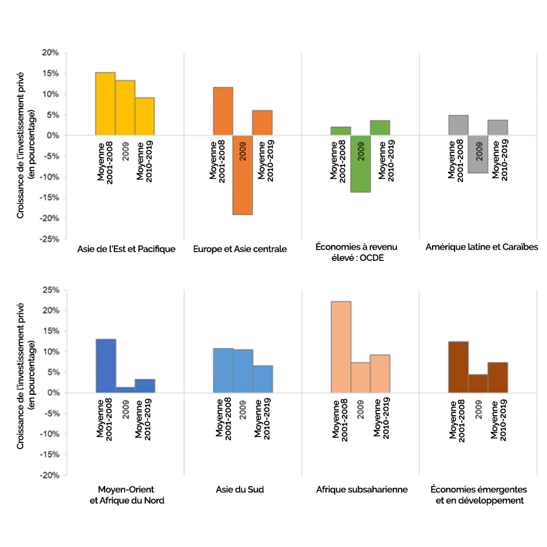 Figure 4. La croissance de l?investissement privé a ralenti au cours des années 2010