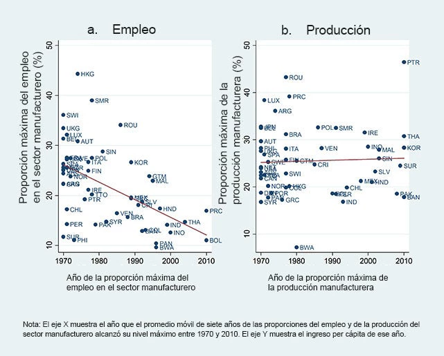 La proporción del empleo en el sector manufacturero ha disminuido, pero la proporción de la producción no lo ha hecho