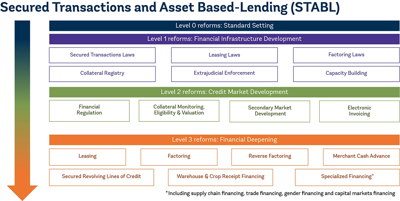 Infographic: Secured Transactions and Asset-Based Lending