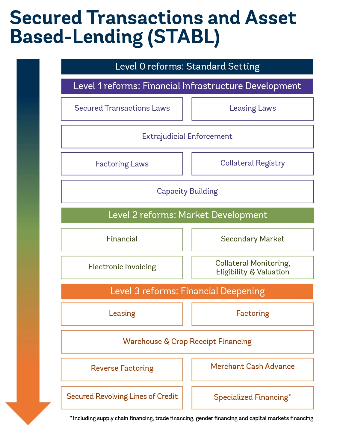 Infographic: Secured Transactions and Asset-Based Lending