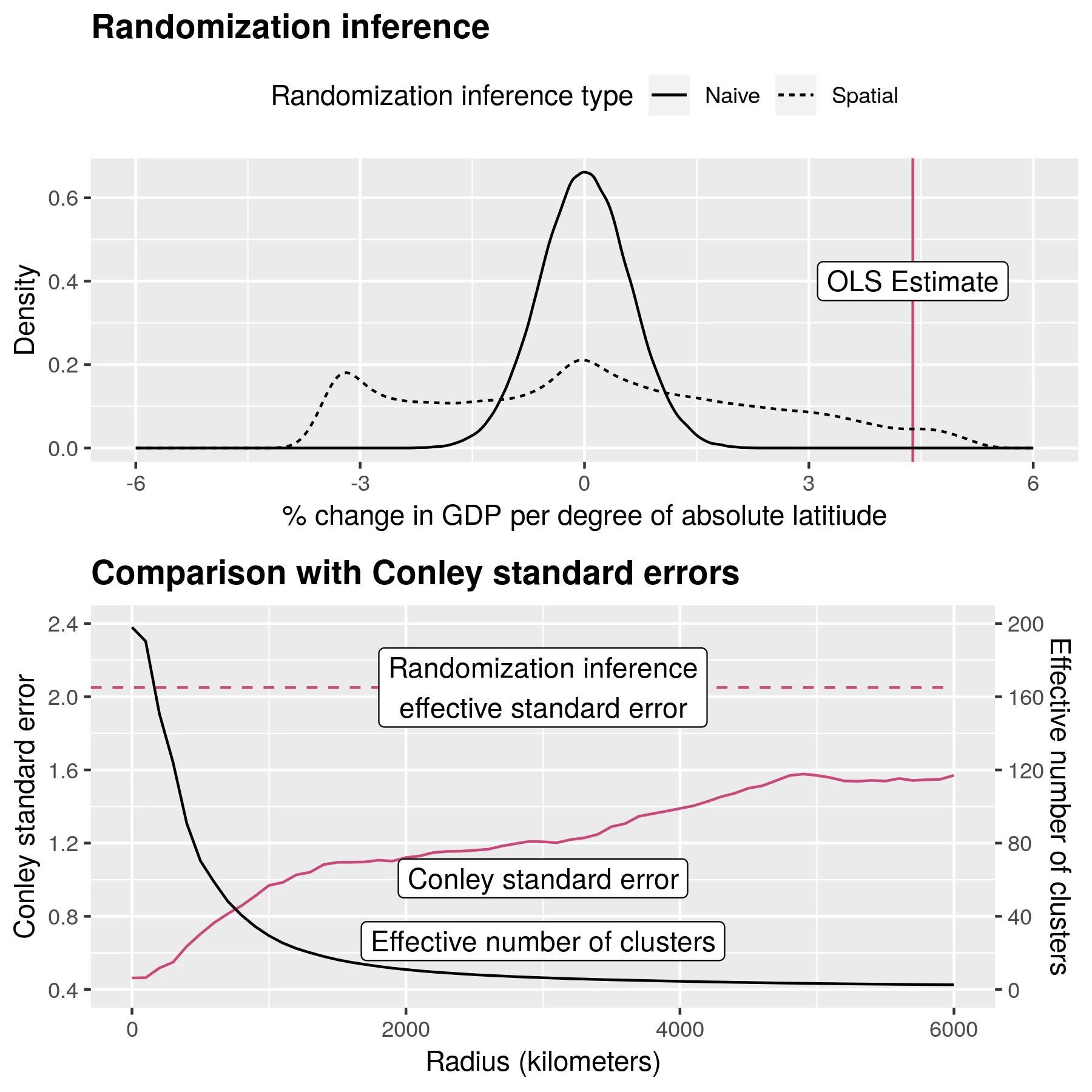 Standard Errors