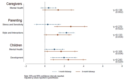 The Short- and Medium-term Effects of Semillas de Apego (Moya et al., 2021)