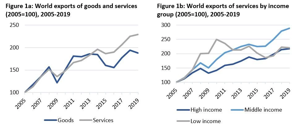World exports of good and services 