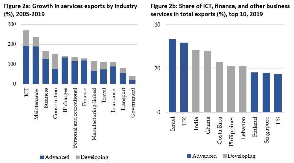 Growth of services and Share of ICT, finance, and other business services in total exports