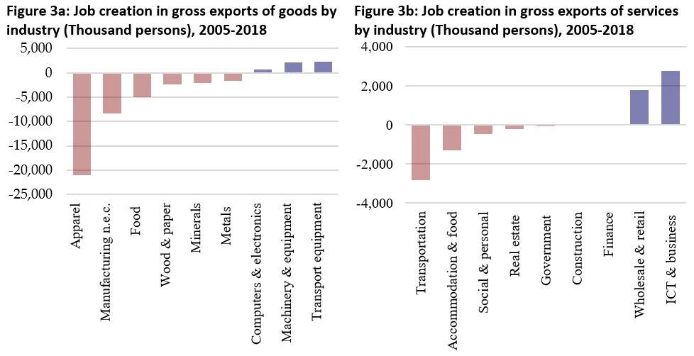 Job creation in gross exports of jobs and services by industry
