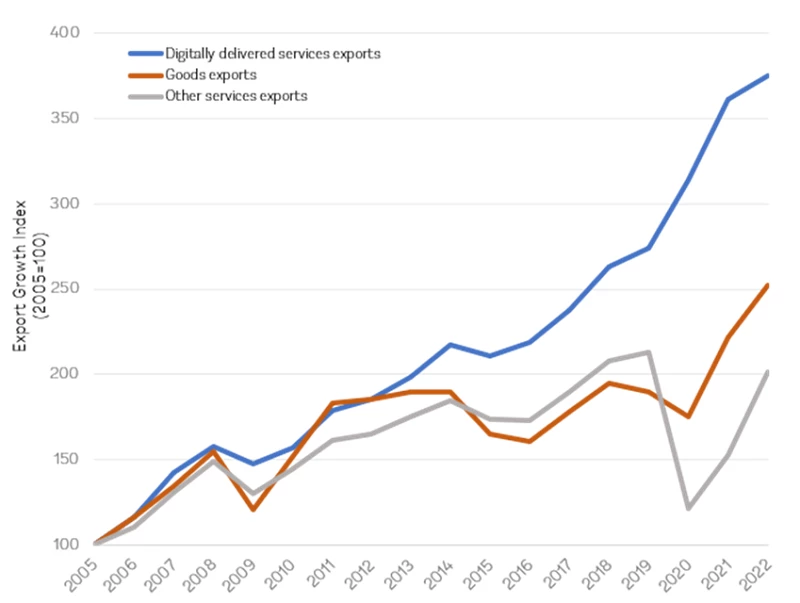 Services offer a springboard to jobs and growth for developing countries