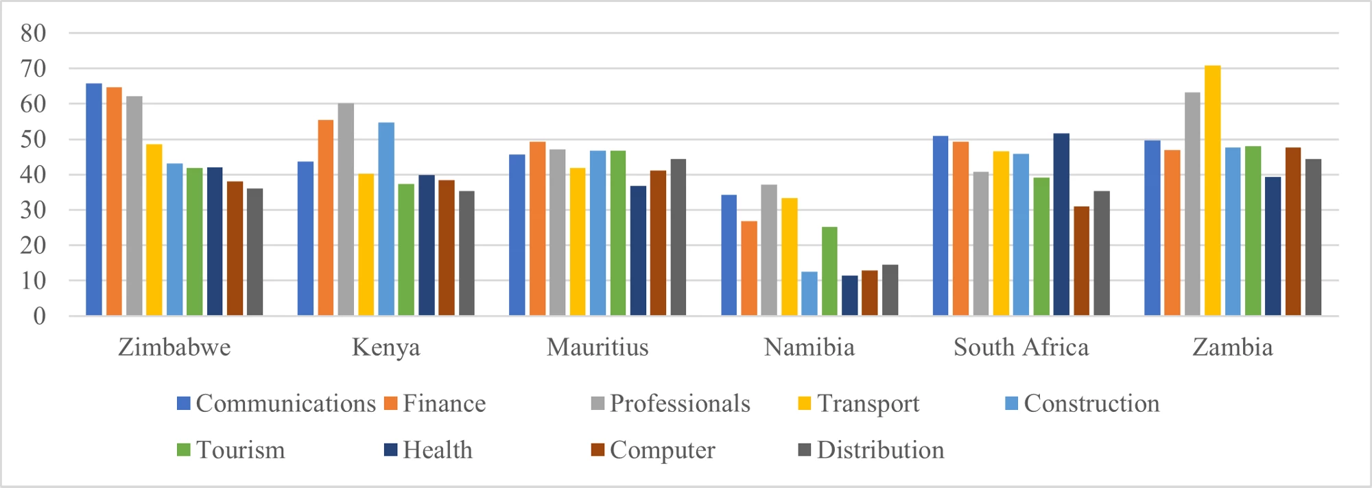 Zimbabwe?s laws and regulations are more restrictive than those of peers. Services Trade Restrictiveness Index by sector