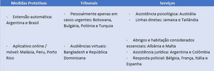 Figura 1 - Exemplos de medidas de enfrentamento à violência contra as mulheres durante a pandemia da COVID-19