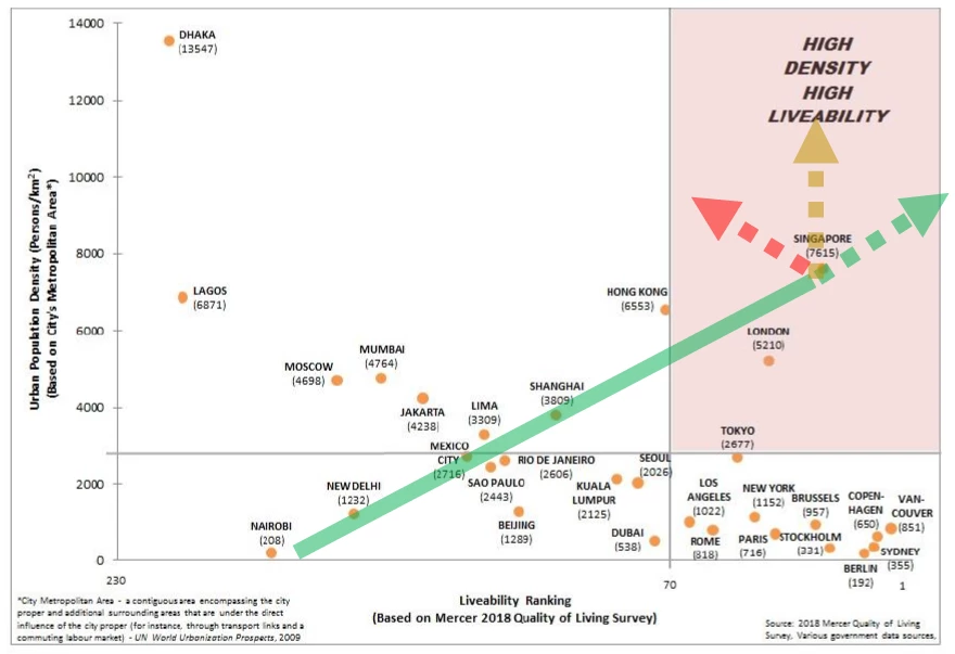 Centre for Liveable Cities? Liveability Matrix