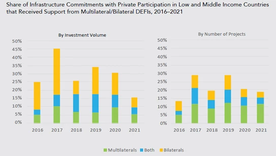 Share of infrastructure commitments with private participation