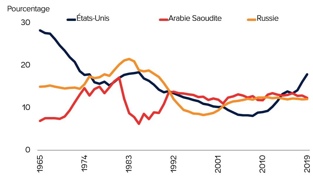 Répartition de la production mondiale de pétrole