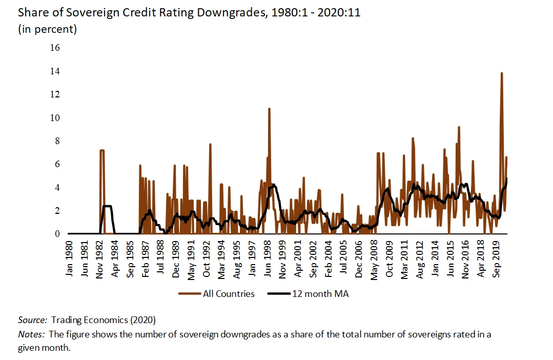 Share of Sovereign Credit Downgrades 1980:1 - 2020:1