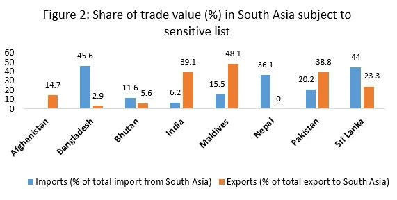 : Share of trade value in South Asia subject to sensitive list 