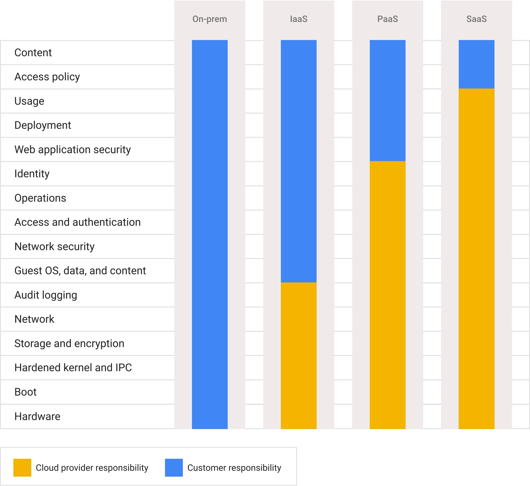 The shared responsibility model across types of cloud services