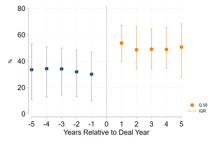 A stock chart showing Figure 1. Leverage Ratio in Companies before and after PE Investment