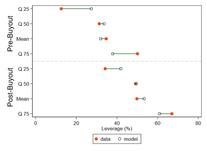 A stock chart showing Figure 2. Leverage Ratio: Model versus Data