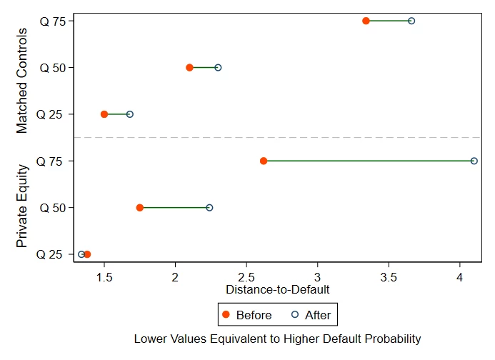 A stock chart shwoing  Figure 3. Distance-to-Default before and after PE Ownership