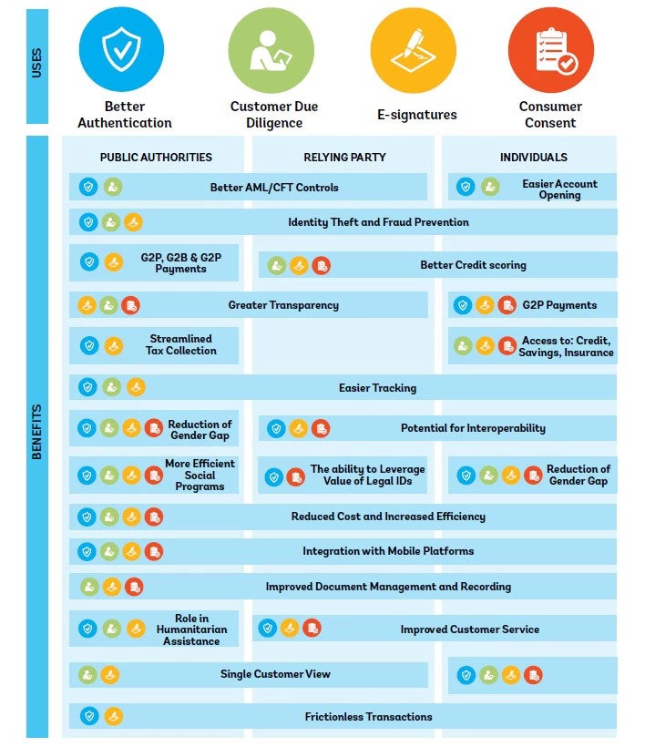 G20 Digital Identity Onboarding Report