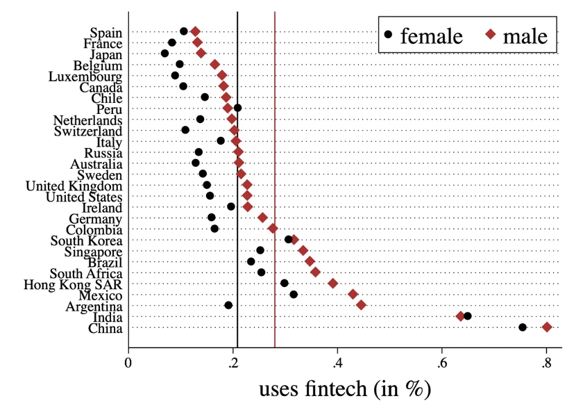 A scatter chart (diamonds and circles) showing Graph 1: Women use fintech less than men in nearly every country studied