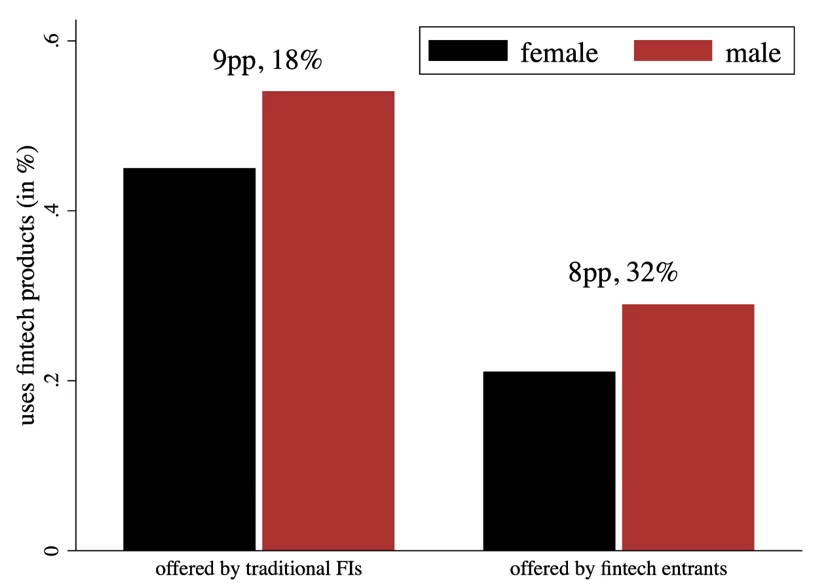 A bar chart showing Graph 2: The fintech gender gap is similar among traditional financial institutions and entrants