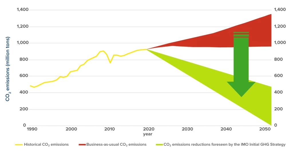 chart:  GHG emissions trajectory