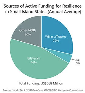 Disaster funding for small island states