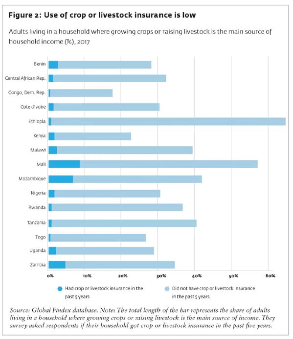 Figure 2: Use of crop or livestock insurance is low