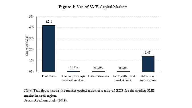 Figure 1: Size of SME Capital Markets