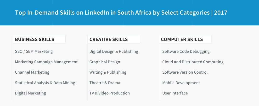  LinkedIn data gives real-time insight into skills demanded by the private sector.