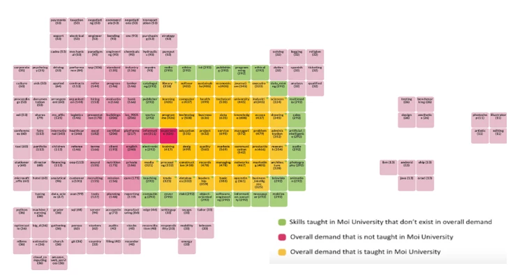 Skills taught at Moi university in software and ICT. Map represents similarities and differences between skills demand and educational offerings.