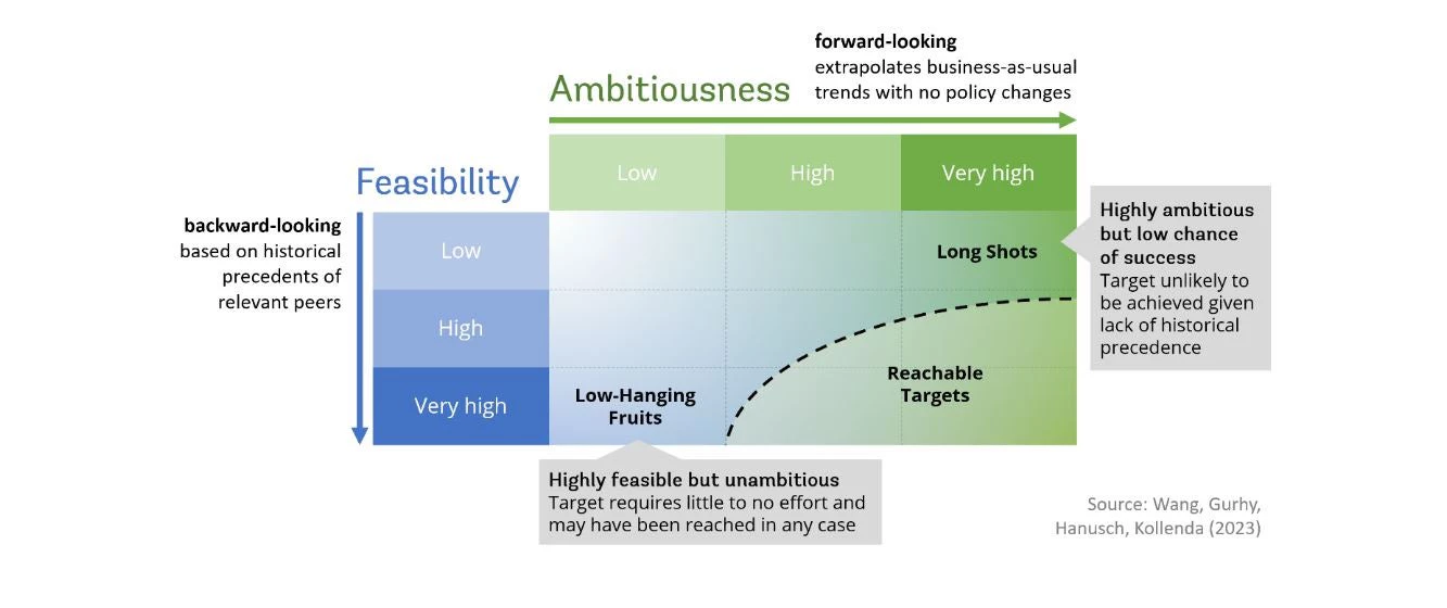 Feasibility-AmBitiousness (FAB) Matrix