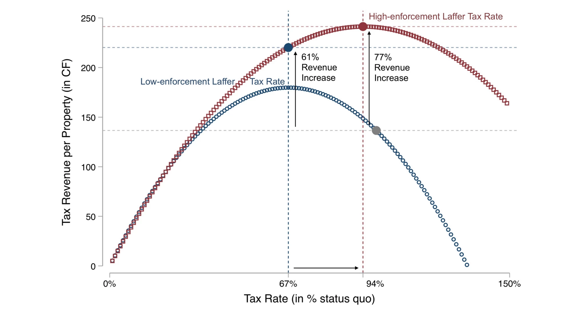 different scenarios of tax enforcement and rate setting