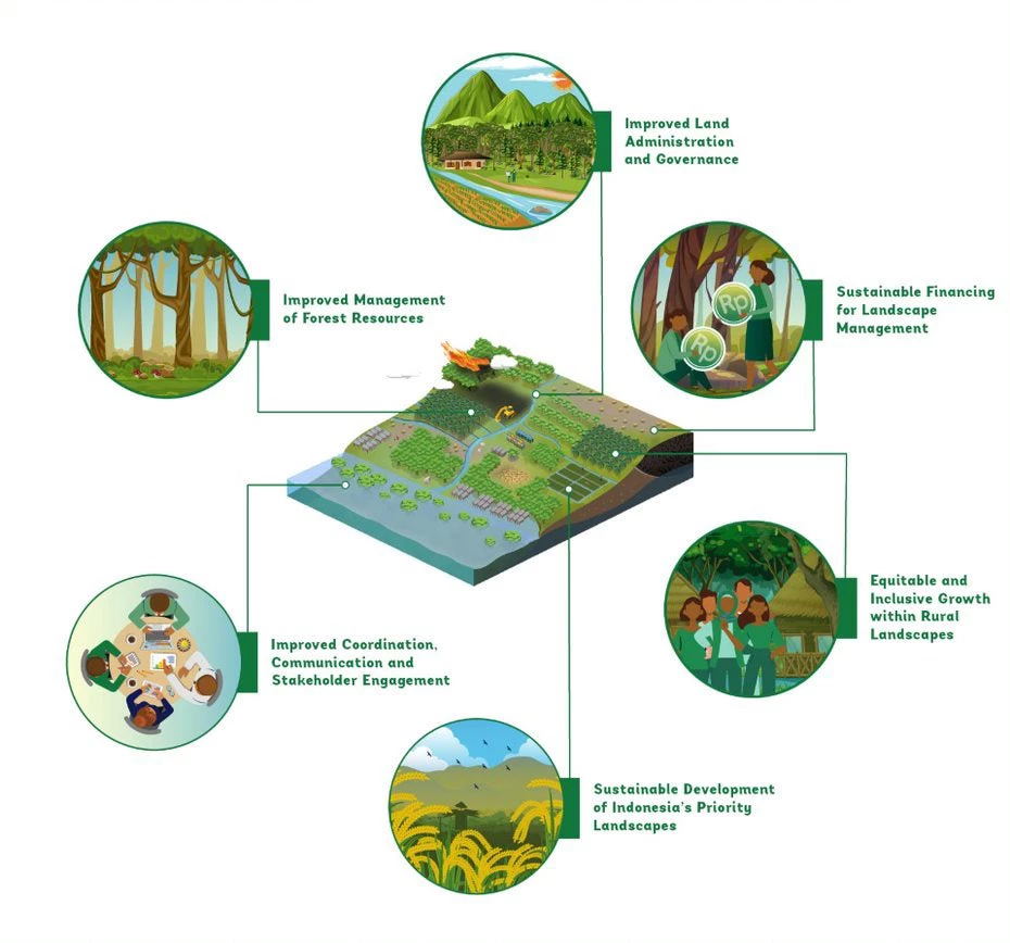 Landscape approach in Indonesia: From concept to a practical tool to ...