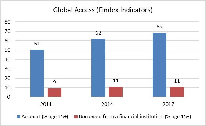 Global Access