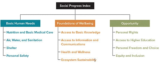 Social Indicators