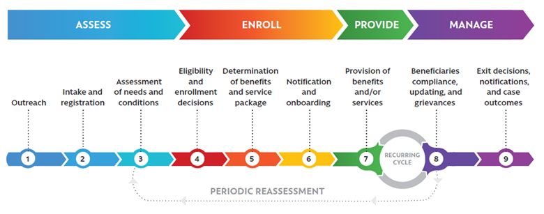 Social Protection Delivery Chain 