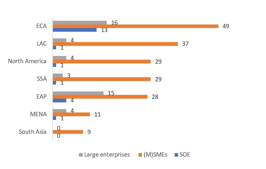 Figure 1. Number of Subsidies and State Aid Schemes to MSMEs, large enterprises and SOEs