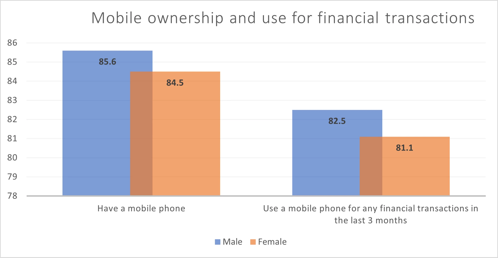 Mobile ownership and use for financial transactions