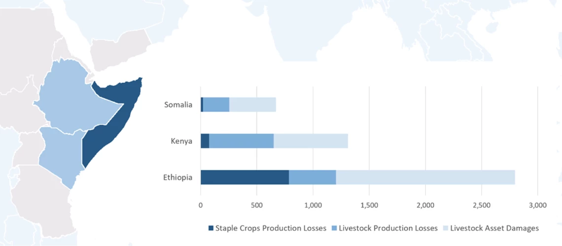 Potential Losses and Damages from Desert Locusts in 2020 (in US$ millions)