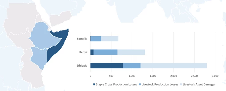 Somalia facing potentially devastating three-pronged threat to food security 