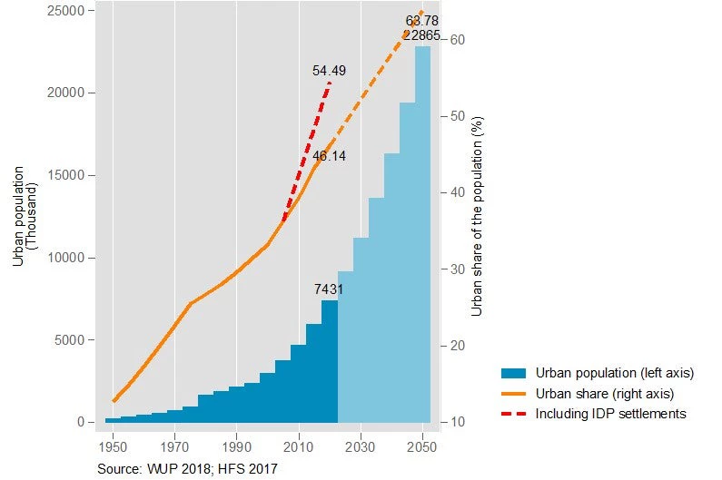 Somalia is Urbanizing Rapidly