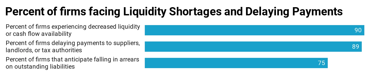 Percentage of firms facing liquidity shortages and delaying payments